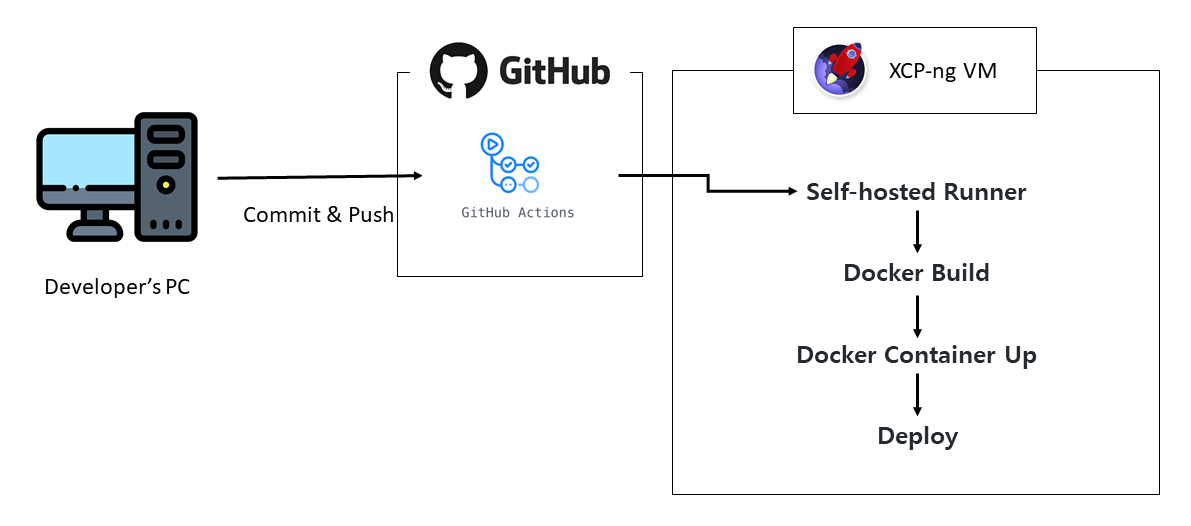 Athena node project deploy overview
