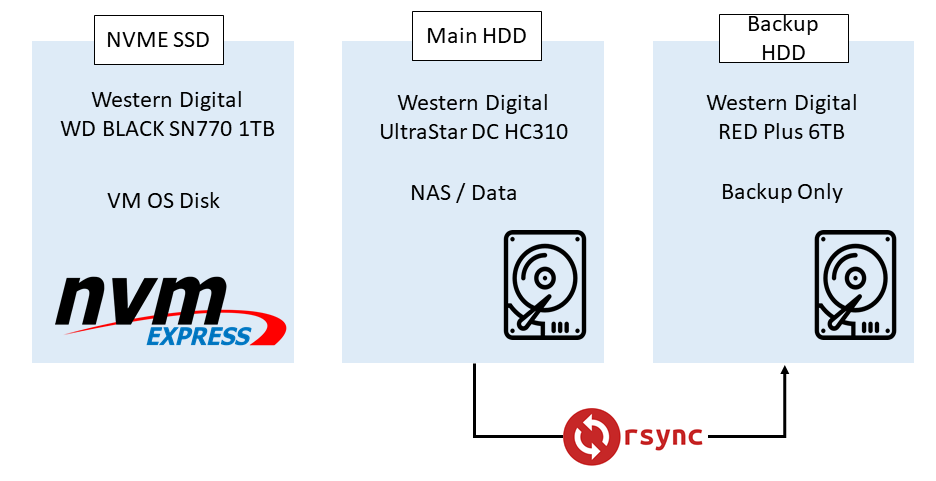 Hades node storage overview